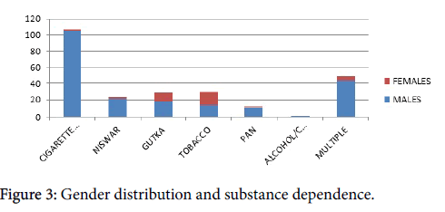 infectious-diseases-Gender-distribution