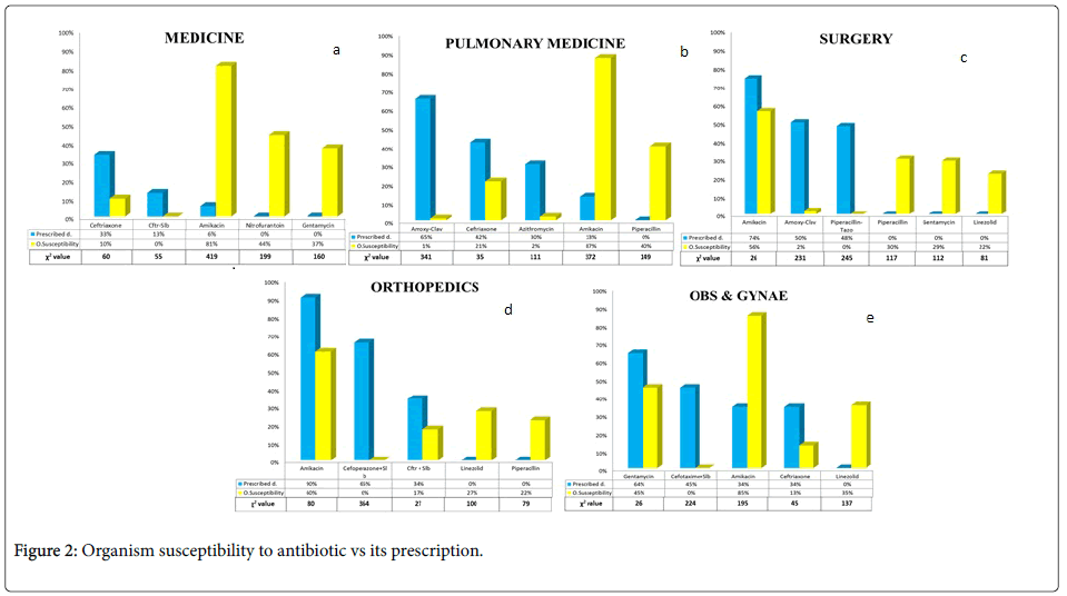 infectious-diseases-therapy-Organism-susceptibility-antibiotic