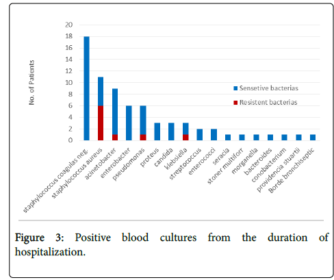 infectious-diseases-therapy-Positive-blood