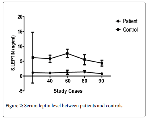 infectious-diseases-therapy-Serum-leptin-level