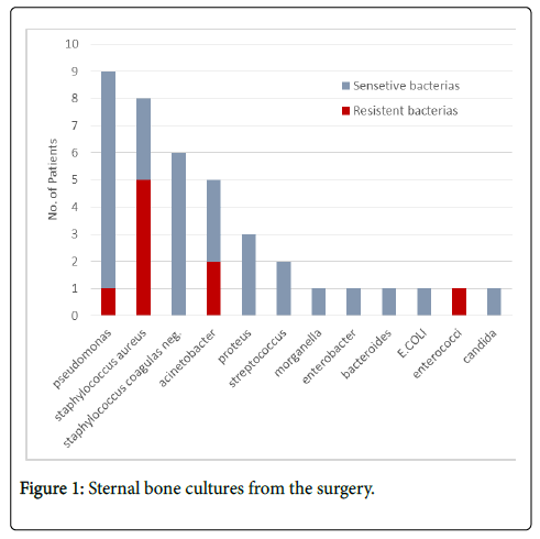 infectious-diseases-therapy-Sternal-bone