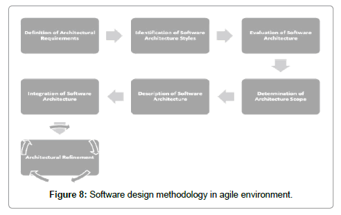 Architecture Design Methodology software architecture methodology in agile environments | open Architecture Design Methodology software architecture methodology in agile environments | open