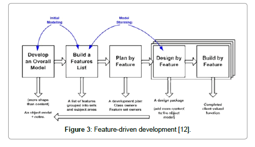 Architecture Design Methodology software architecture methodology in agile environments | open Architecture Design Methodology software architecture methodology in agile environments | open