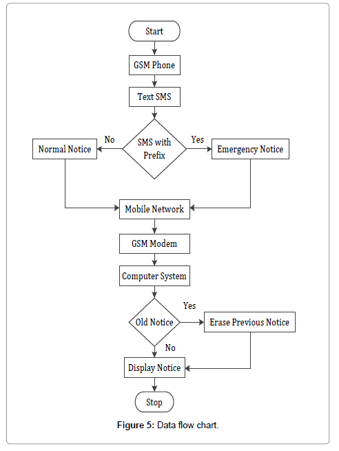 gsm based e notice board with software interfacing using asm tools software engineering flow chart