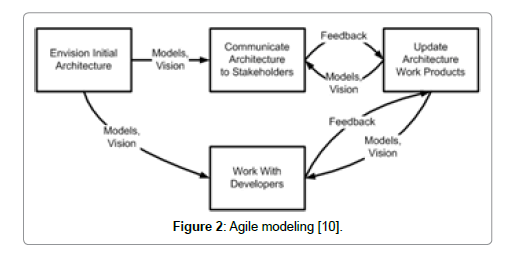 Architecture Design Methodology software architecture methodology in agile environments | open Architecture Design Methodology software architecture methodology in agile environments | open