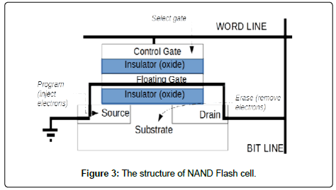 nand flash memory organization and operations omics international how nand flash works
