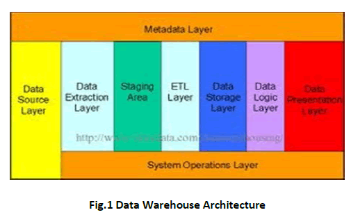 innovations-thoughts-ideas-Data-warehouse
