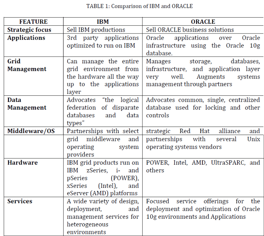 innovations-thoughts-ideas-IBM-ORACLE
