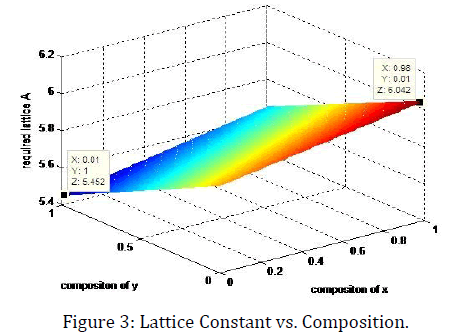 innovations-thoughts-ideas-Lattice-Constant