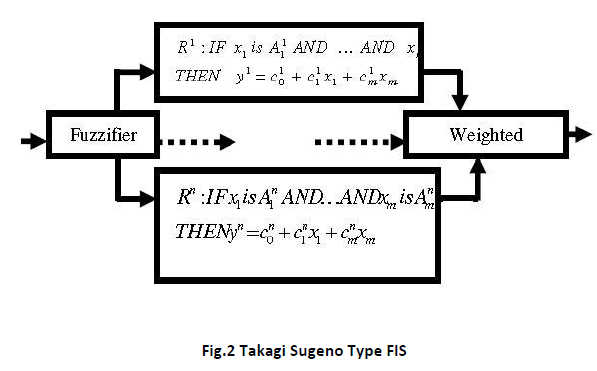 innovations-thoughts-ideas-Takagi-Sugeno