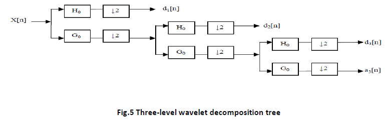 innovations-thoughts-ideas-Three-level-wavelet