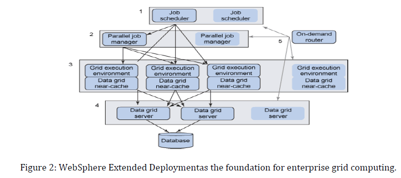 innovations-thoughts-ideas-grid-computing