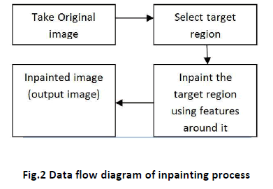 innovations-thoughts-ideas-inpainting-process