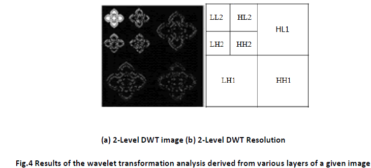 innovations-thoughts-ideas-layers-wavelet