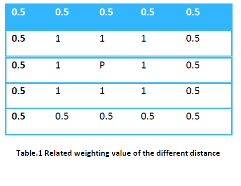 innovations-thoughts-ideas-weighting-value