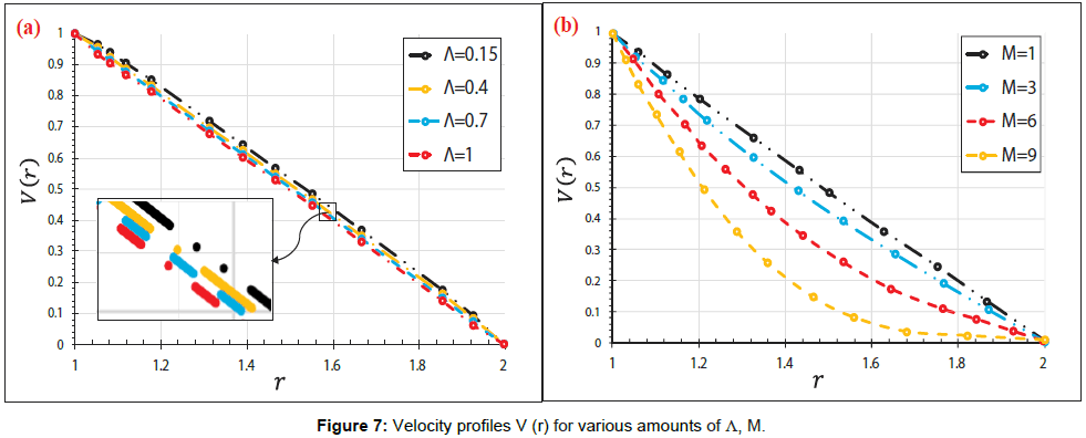 innovative-energy-policies-Velocity-profiles