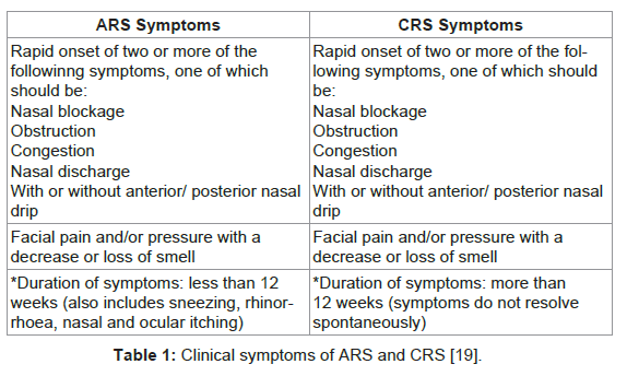 interdisciplinary-medicine-dental-science-Clinical-symptoms-ARS-CRS