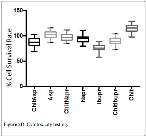 interdisciplinary-medicine-dental-science-Cytotoxicity-testing