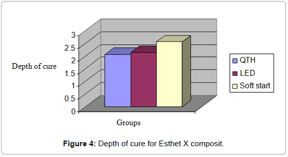 interdisciplinary-medicine-dental-science-Depth-cure-Esthet-X-composit