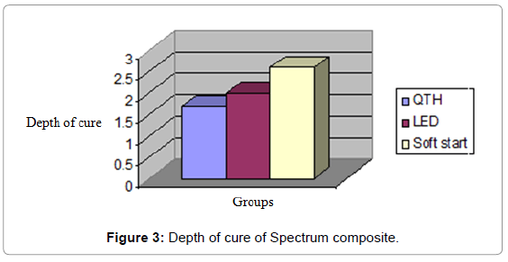 interdisciplinary-medicine-dental-science-Depth-cure-Spectrum-composite