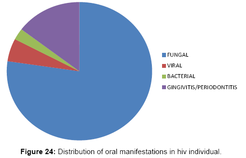 interdisciplinary-medicine-dental-science-Distribution-oral-manifestations