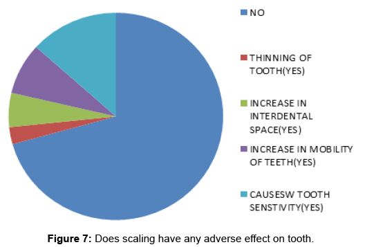 interdisciplinary-medicine-dental-science-Does-scaling-have-any-adverse