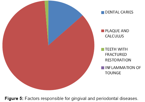 interdisciplinary-medicine-dental-science-Factors-responsible-gingival