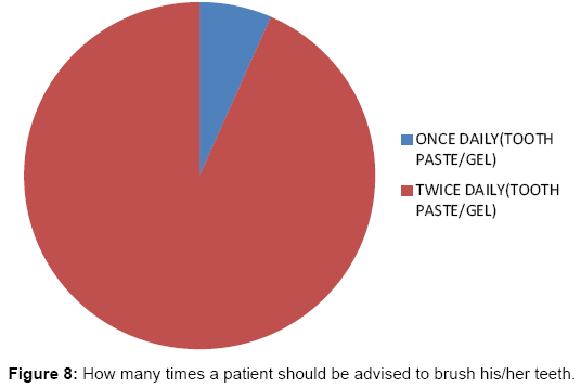 interdisciplinary-medicine-dental-science-How-many-times-patient