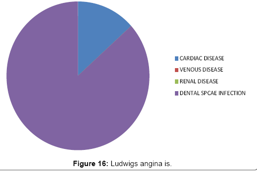 interdisciplinary-medicine-dental-science-Ludwigs-angina