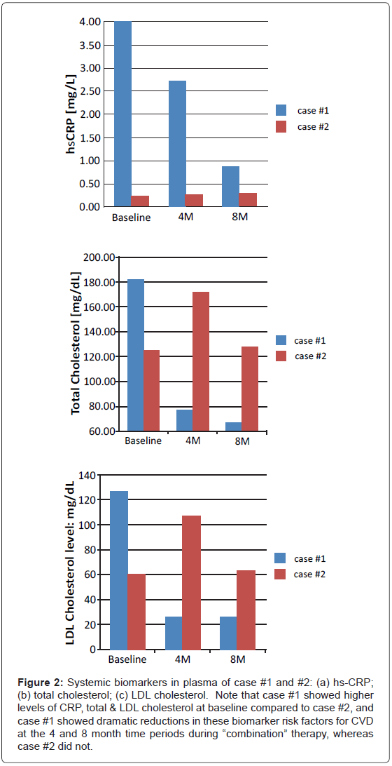 interdisciplinary-medicine-dental-science-Systemic-biomarkers-dramatic-reductions