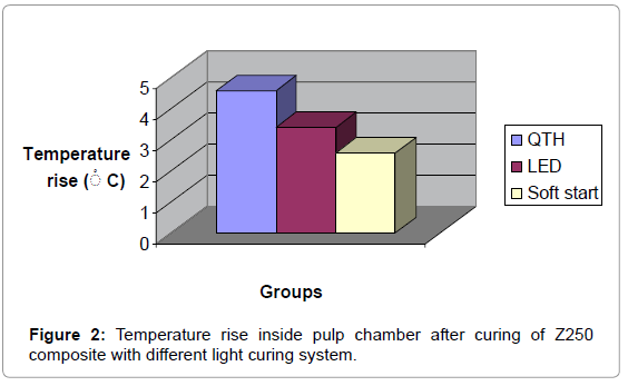 interdisciplinary-medicine-dental-science-Temperature-rise-inside-pulp-chamber