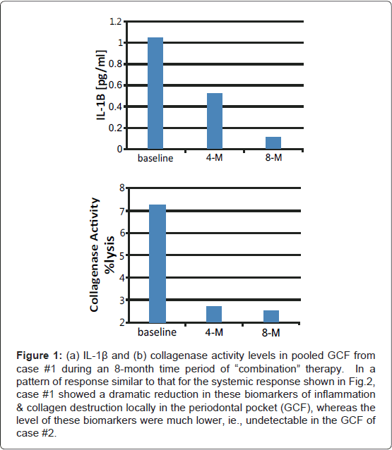 interdisciplinary-medicine-dental-science-collagenase-activity-levels-pooled