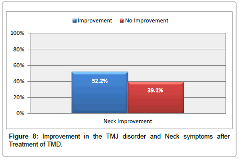 interdisciplinary-medicine-dental-science-disorder-Neck-symptoms