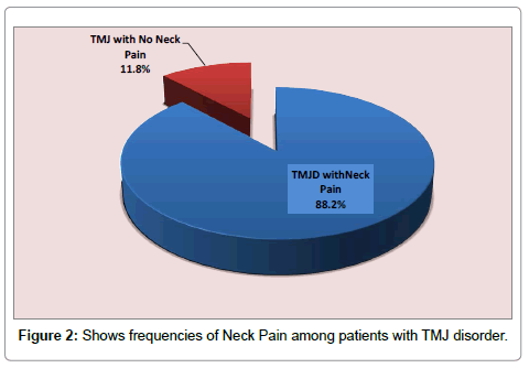 interdisciplinary-medicine-dental-science-frequencies-patients-disorder