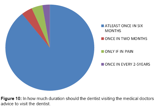 interdisciplinary-medicine-dental-science-how-much-duration