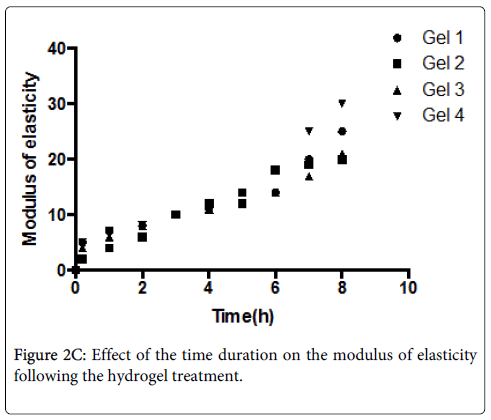 interdisciplinary-medicine-dental-science-hydrogel-treatment