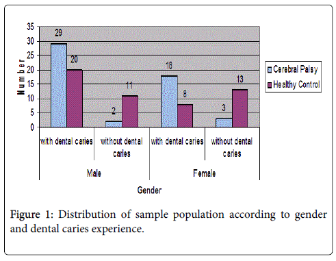 interdisciplinary-medicine-dental-science-sample-population-according
