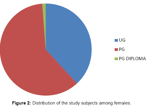 interdisciplinary-medicine-dental-science-subjects-among-females