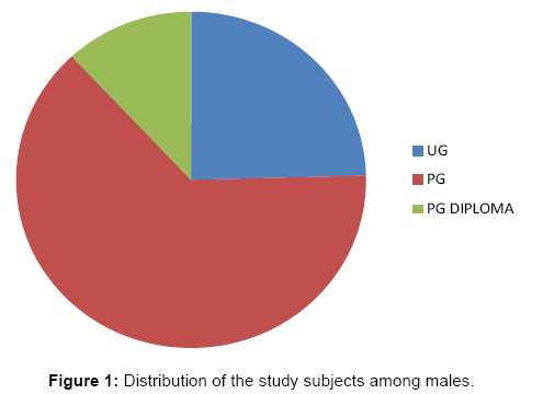 interdisciplinary-medicine-dental-science-subjects-among-males