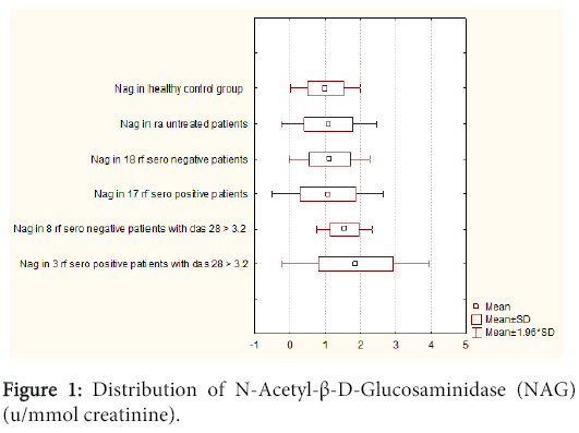 interdisciplinary-microinflammation-Distribution-N-Acetyl