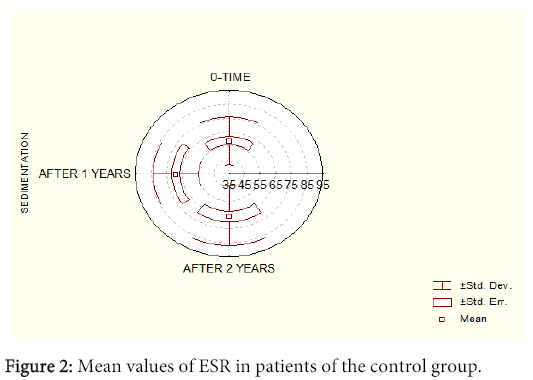 interdisciplinary-microinflammation-Mean-values-ESR