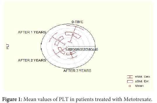 interdisciplinary-microinflammation-Mean-values-PLT