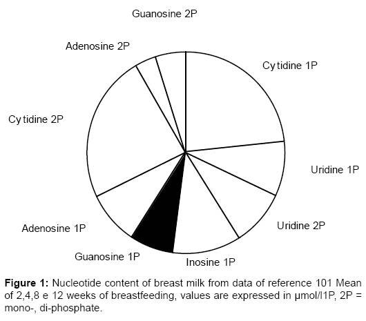 interdisciplinary-microinflammation-Nucleotide-content-breast