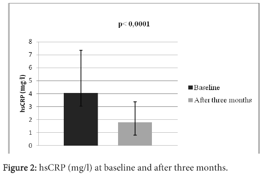 interdisciplinary-microinflammation-baseline-after-three-months