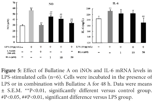 interdisciplinary-microinflammation-significant-difference-versus-LPS