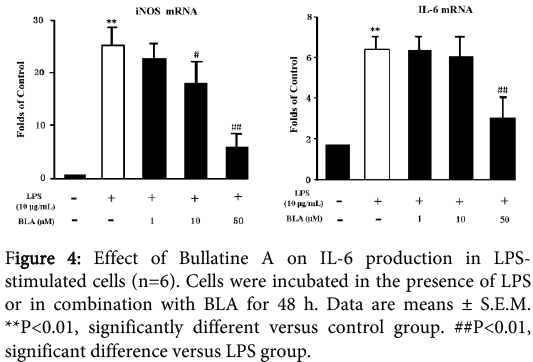 interdisciplinary-microinflammation-significant-difference-versus-LPS-group
