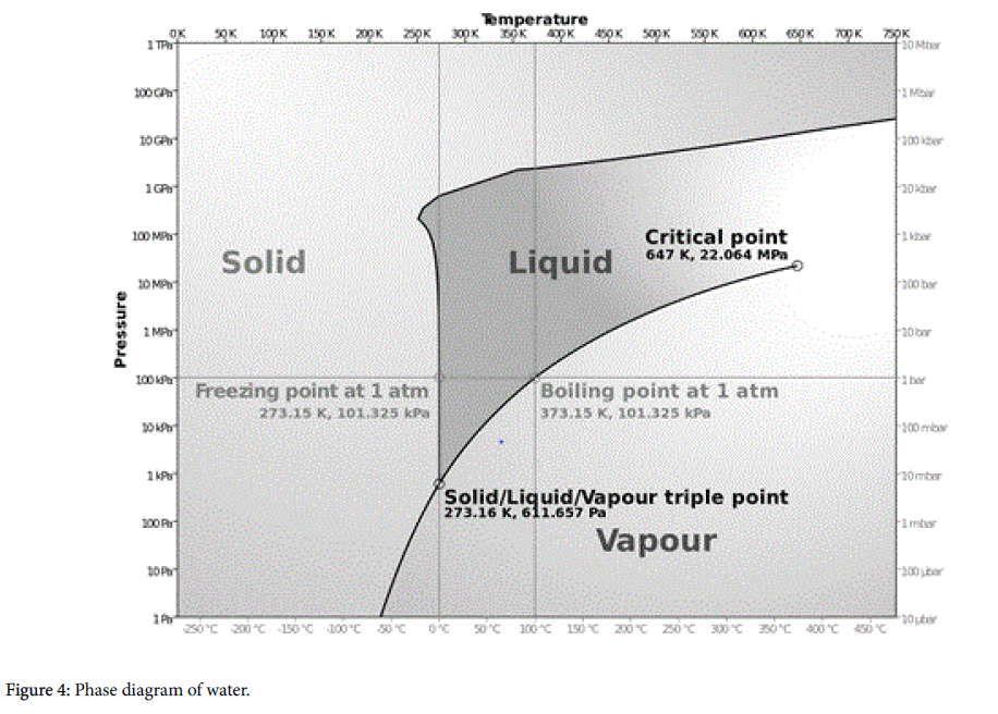 international-journal-advance-innovations-thoughts-ideas-Phase-diagram
