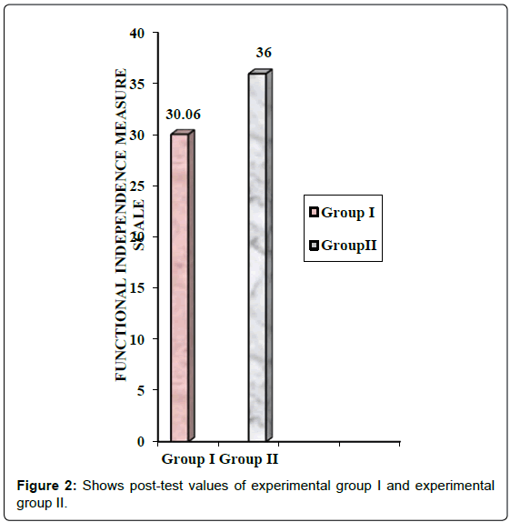 A Study On Efficacy Of Bobath Technique And Motor Relearning
