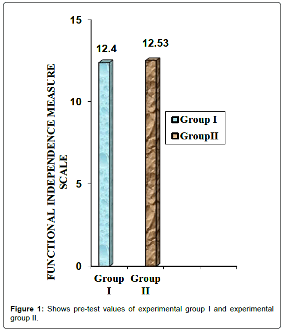 A Study On Efficacy Of Bobath Technique And Motor Relearning