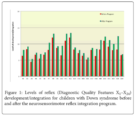 Primitive Reflex Integration Chart